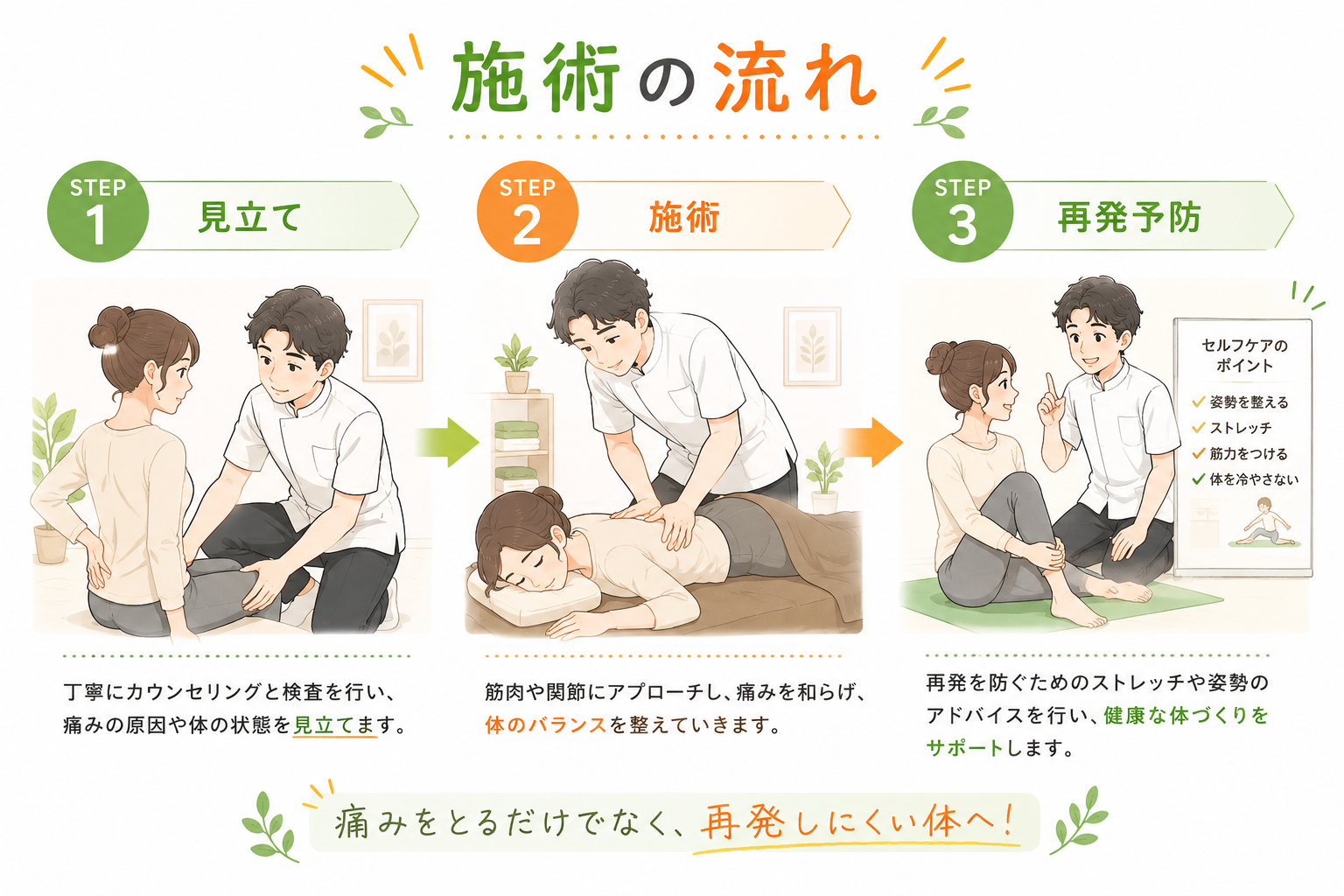 施術の流れ｜見立て→施術→再発予防の3ステップ図解（大阪市港区 中村整骨院）